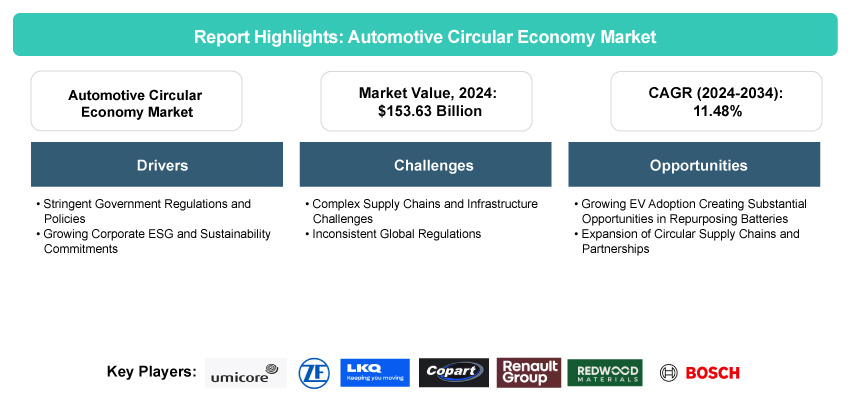 Automotive Circular Economy Market